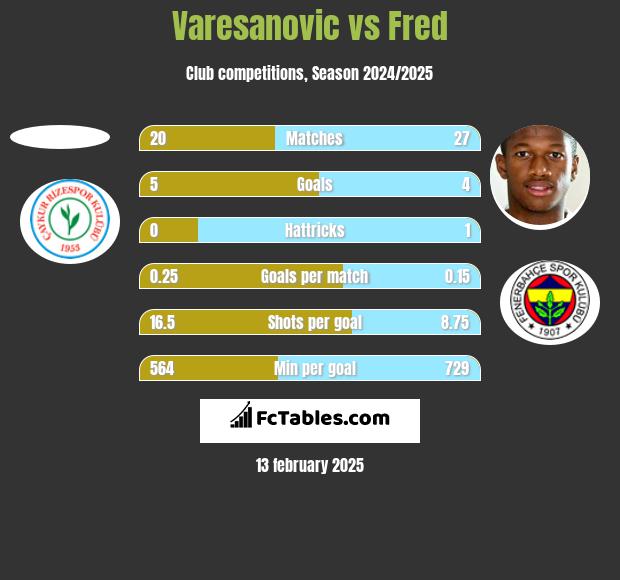 Varesanovic vs Fred h2h player stats