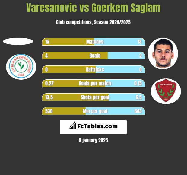 Varesanovic vs Goerkem Saglam h2h player stats