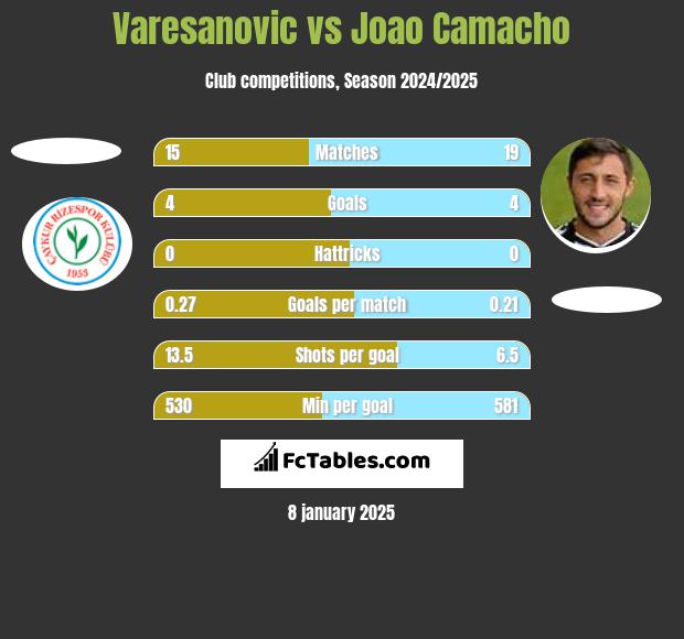 Varesanovic vs Joao Camacho h2h player stats