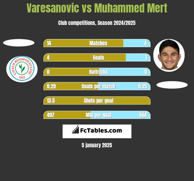 Varesanovic vs Muhammed Mert h2h player stats