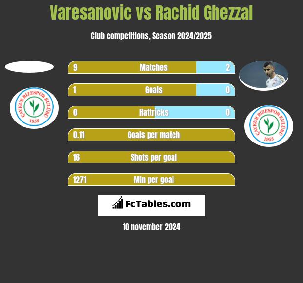 Varesanovic vs Rachid Ghezzal h2h player stats