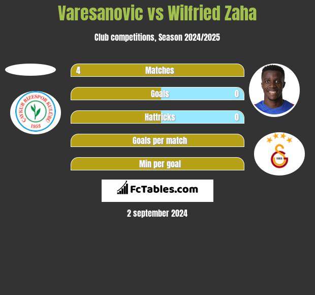 Varesanovic vs Wilfried Zaha h2h player stats