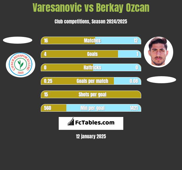 Varesanovic vs Berkay Ozcan h2h player stats