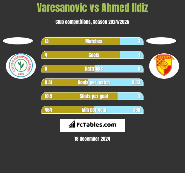 Varesanovic vs Ahmed Ildiz h2h player stats