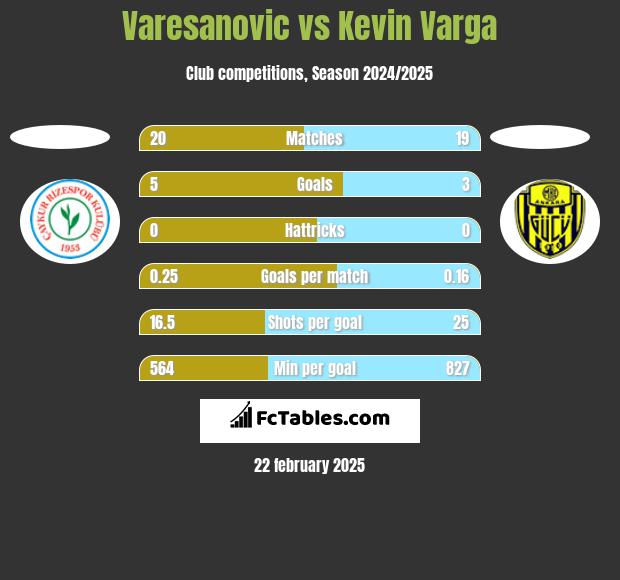 Varesanovic vs Kevin Varga h2h player stats