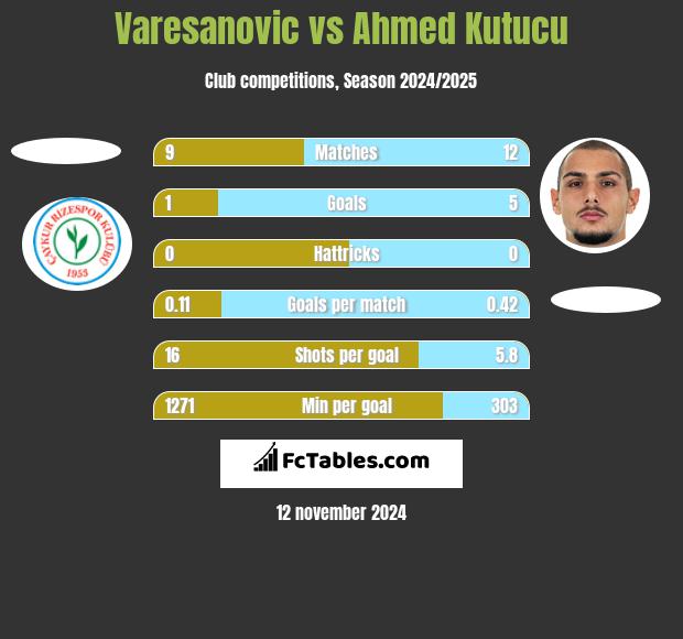 Varesanovic vs Ahmed Kutucu h2h player stats