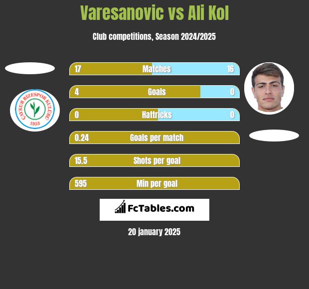 Varesanovic vs Ali Kol h2h player stats