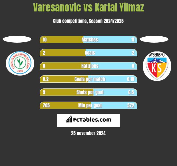 Varesanovic vs Kartal Yilmaz h2h player stats