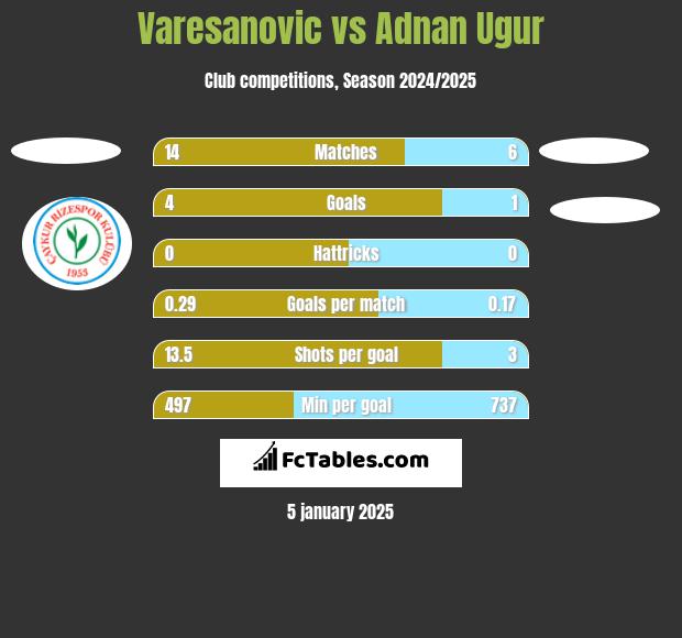 Varesanovic vs Adnan Ugur h2h player stats