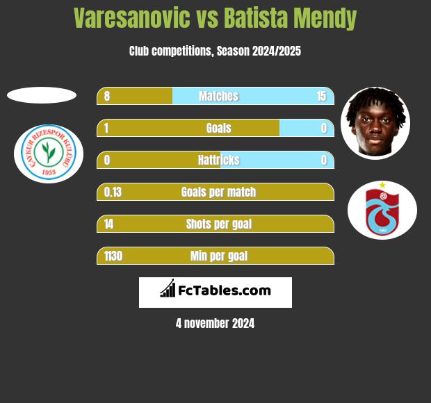 Varesanovic vs Batista Mendy h2h player stats