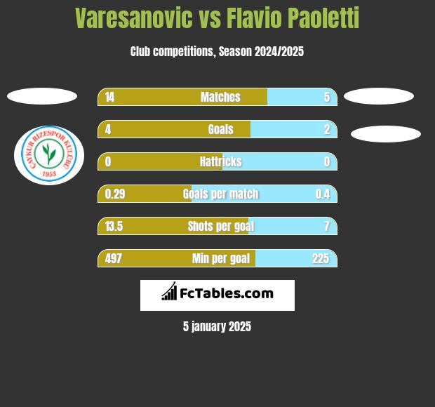 Varesanovic vs Flavio Paoletti h2h player stats