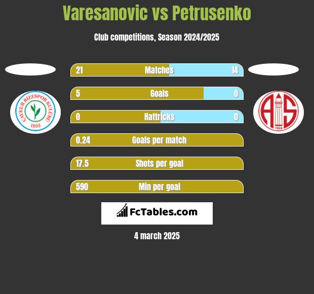 Varesanovic vs Petrusenko h2h player stats