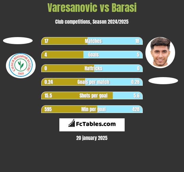 Varesanovic vs Barasi h2h player stats