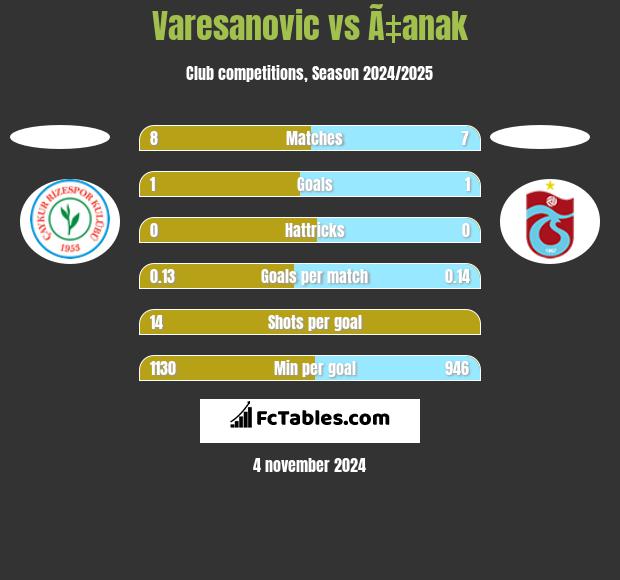 Varesanovic vs Ã‡anak h2h player stats