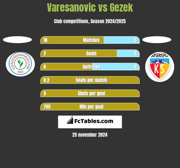 Varesanovic vs Gezek h2h player stats