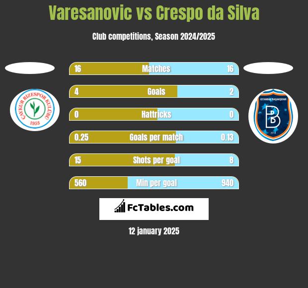 Varesanovic vs Crespo da Silva h2h player stats