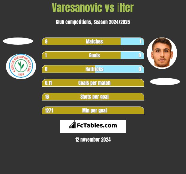 Varesanovic vs İlter h2h player stats