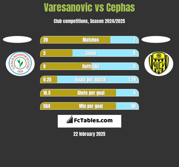 Varesanovic vs Cephas h2h player stats