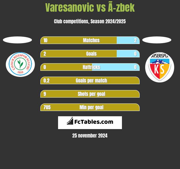 Varesanovic vs Ã–zbek h2h player stats