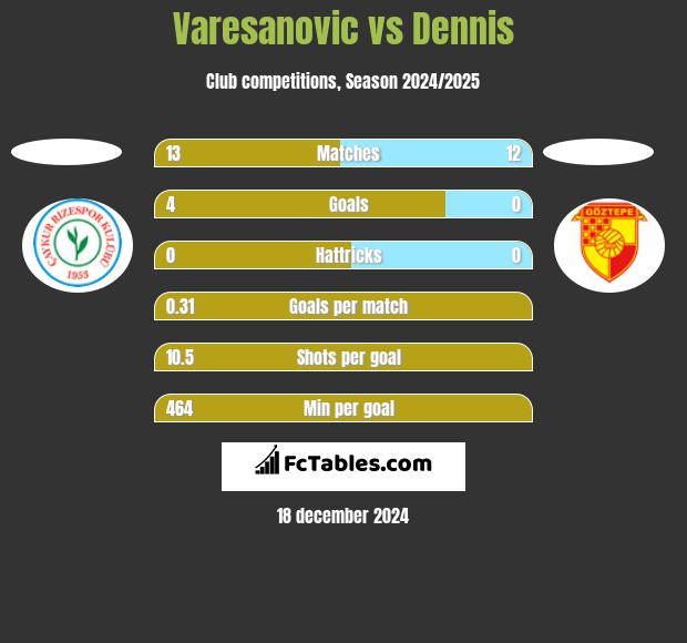 Varesanovic vs Dennis h2h player stats