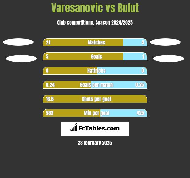 Varesanovic vs Bulut h2h player stats