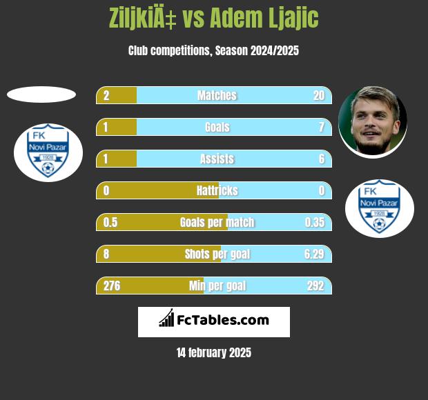 ZiljkiÄ‡ vs Adem Ljajić h2h player stats