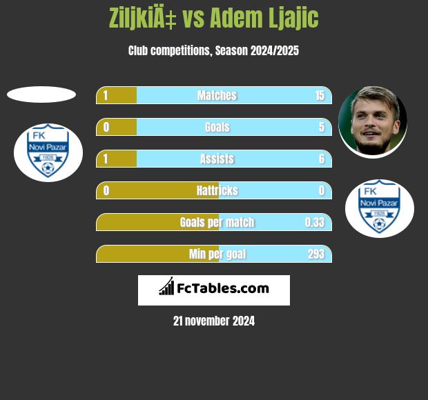 ZiljkiÄ‡ vs Adem Ljajic h2h player stats