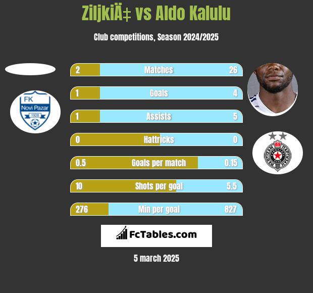 ZiljkiÄ‡ vs Aldo Kalulu h2h player stats