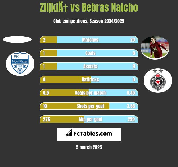 ZiljkiÄ‡ vs Bebras Natcho h2h player stats