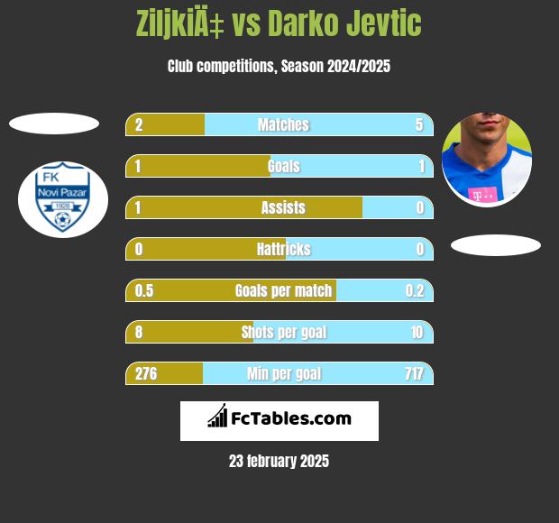 ZiljkiÄ‡ vs Darko Jevtić h2h player stats