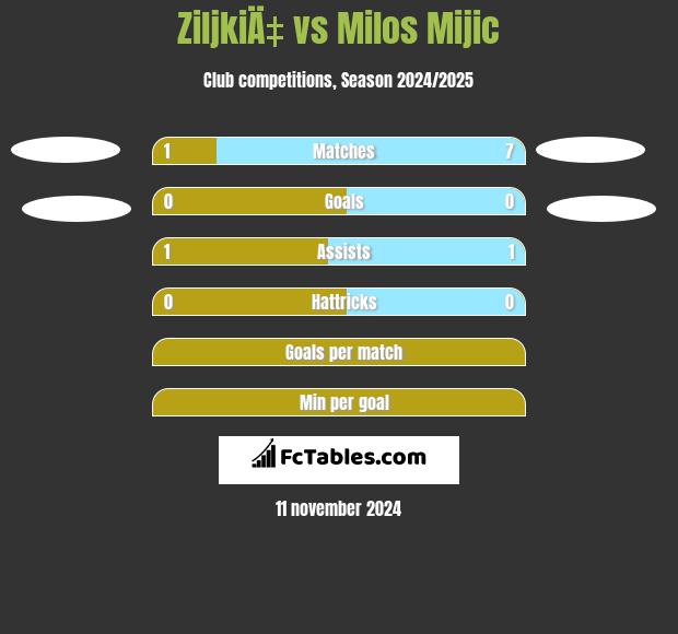 ZiljkiÄ‡ vs Milos Mijic h2h player stats