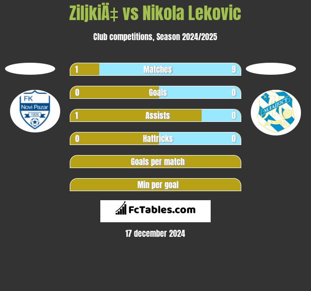 ZiljkiÄ‡ vs Nikola Leković h2h player stats