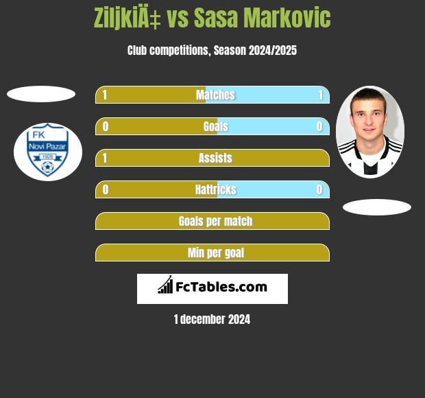 ZiljkiÄ‡ vs Sasa Markovic h2h player stats