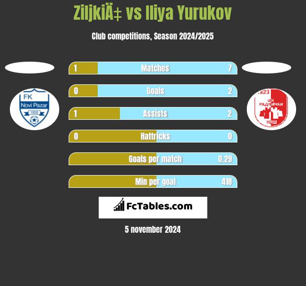 ZiljkiÄ‡ vs Iliya Yurukov h2h player stats