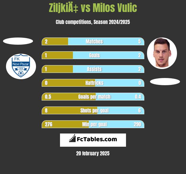 ZiljkiÄ‡ vs Milos Vulic h2h player stats