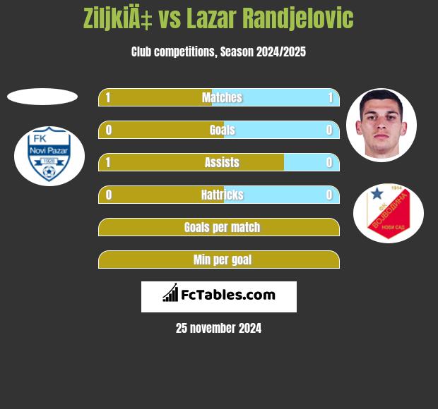 ZiljkiÄ‡ vs Lazar Randjelovic h2h player stats