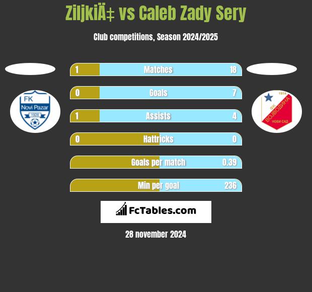 ZiljkiÄ‡ vs Caleb Zady Sery h2h player stats