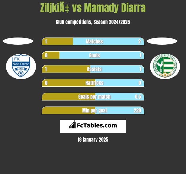 ZiljkiÄ‡ vs Mamady Diarra h2h player stats