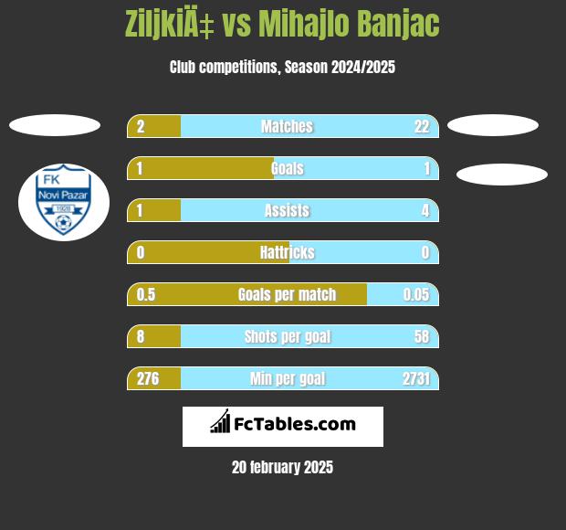 ZiljkiÄ‡ vs Mihajlo Banjac h2h player stats