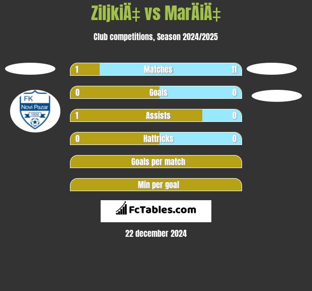 ZiljkiÄ‡ vs MarÄiÄ‡ h2h player stats