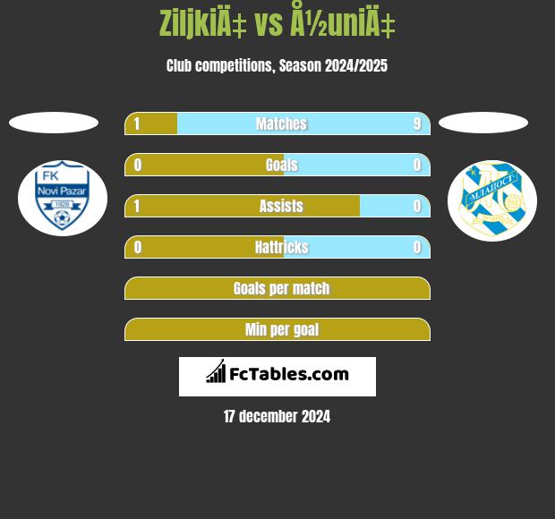 ZiljkiÄ‡ vs Å½uniÄ‡ h2h player stats