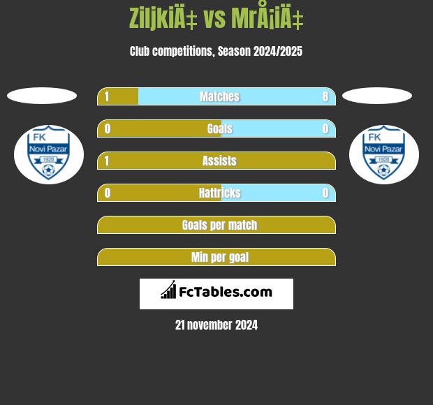 ZiljkiÄ‡ vs MrÅ¡iÄ‡ h2h player stats