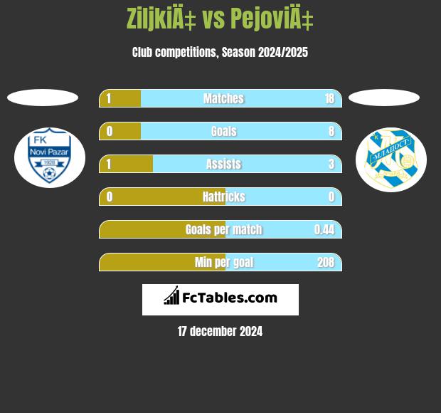 ZiljkiÄ‡ vs PejoviÄ‡ h2h player stats