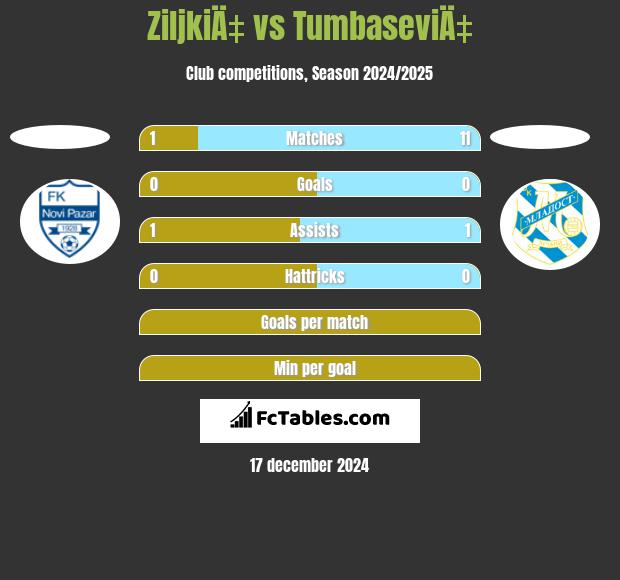 ZiljkiÄ‡ vs TumbaseviÄ‡ h2h player stats