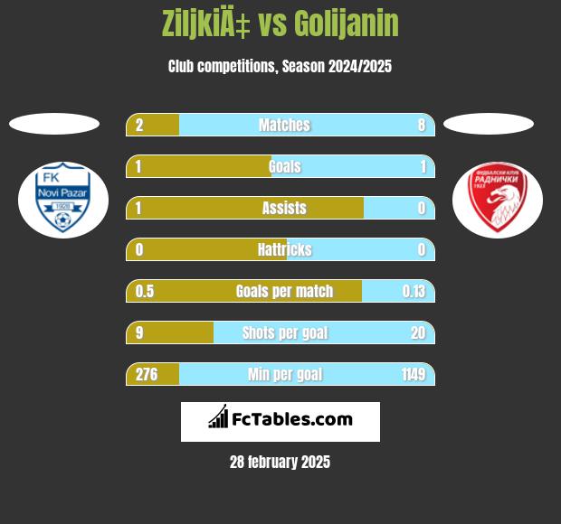 ZiljkiÄ‡ vs Golijanin h2h player stats