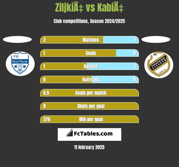 ZiljkiÄ‡ vs KabiÄ‡ h2h player stats