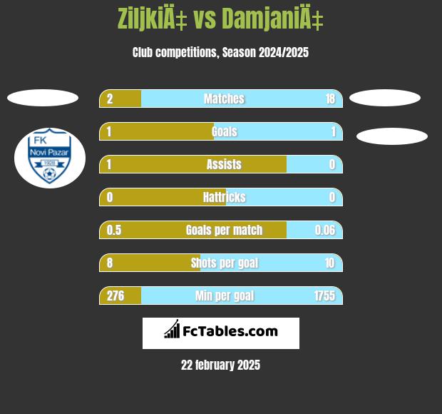 ZiljkiÄ‡ vs DamjaniÄ‡ h2h player stats