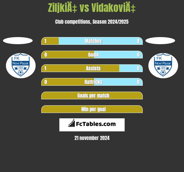 ZiljkiÄ‡ vs VidakoviÄ‡ h2h player stats