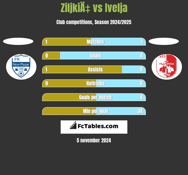 ZiljkiÄ‡ vs Ivelja h2h player stats