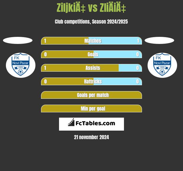 ZiljkiÄ‡ vs ZliÄiÄ‡ h2h player stats